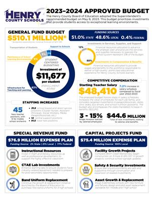 FY24 Budget Infographic